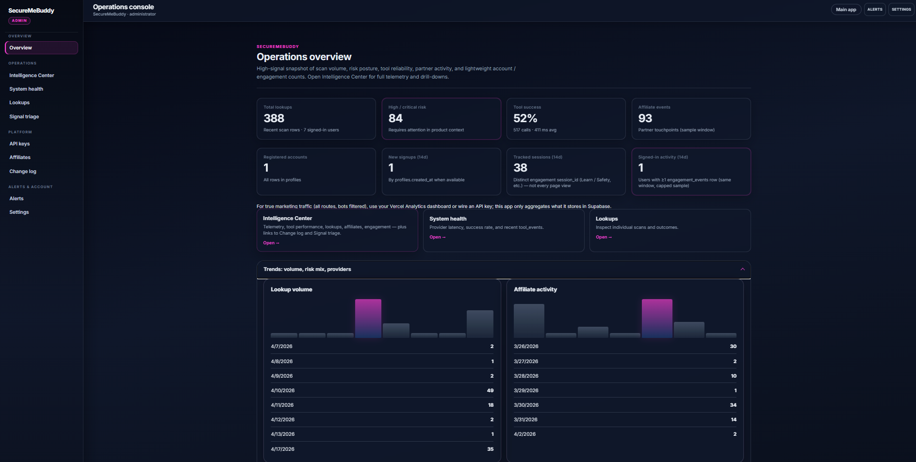 Operations console overview with KPI cards and charts
