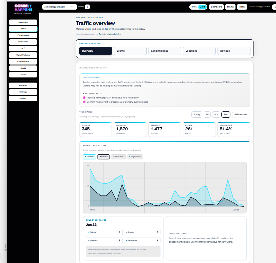Commit Happens traffic overview dashboard