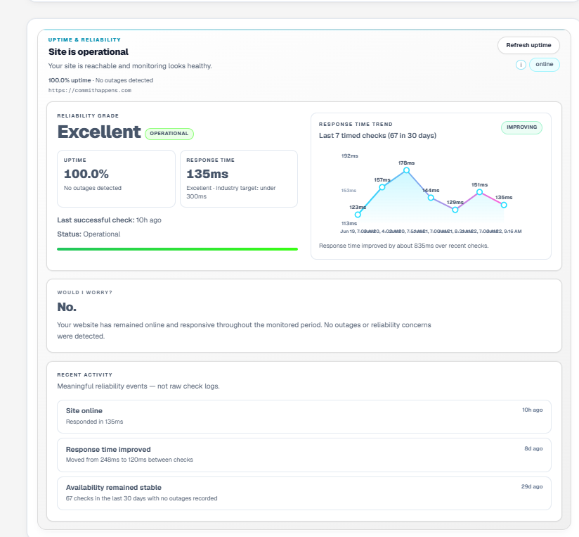Commit Happens uptime and reliability monitoring